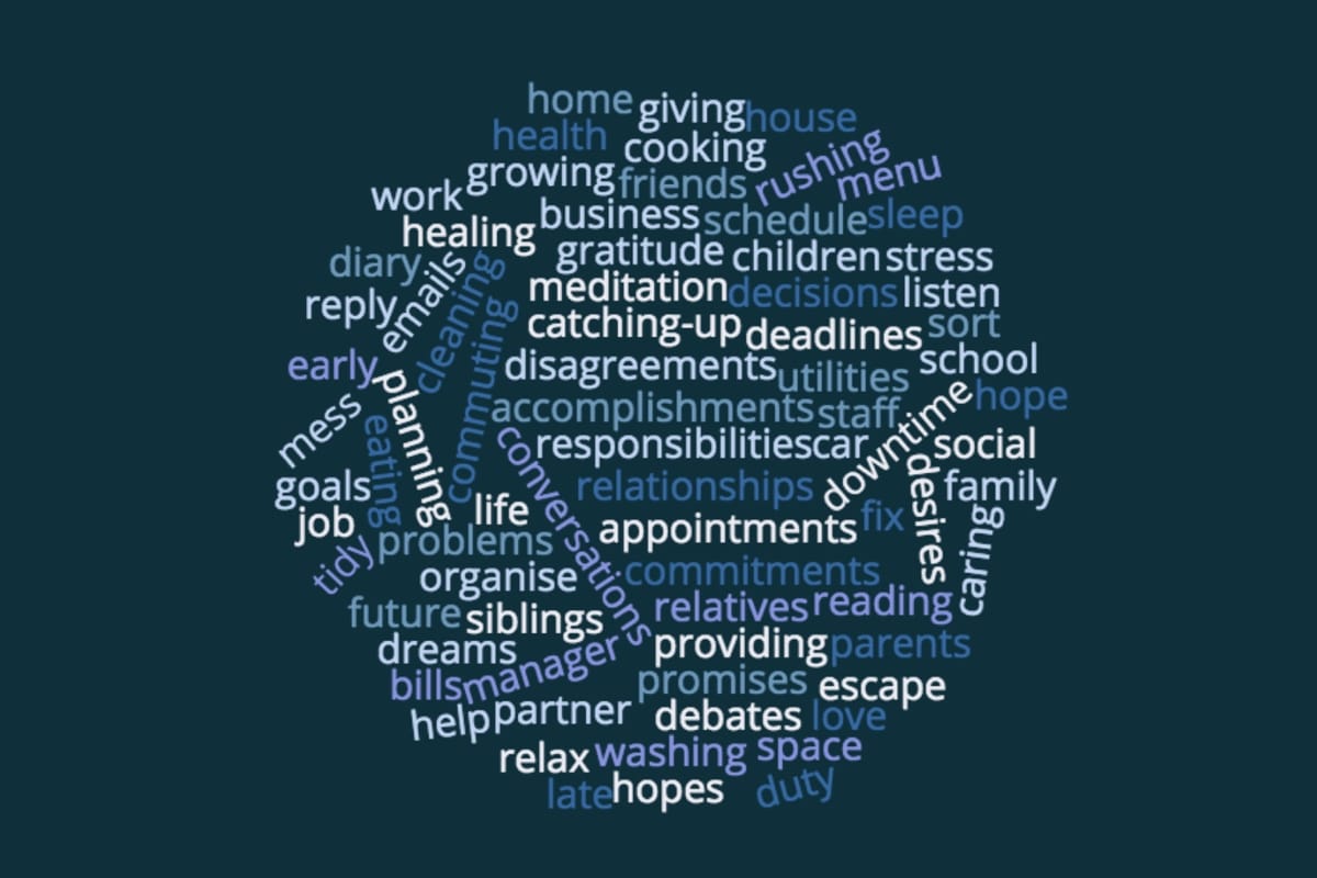Stretched Woman word cloud with words like family, job, parents, home, children, meals, friends, etc